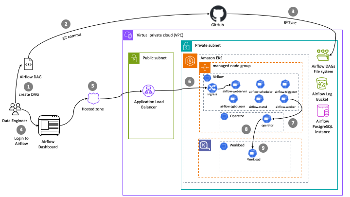 airflow-eks-architecture