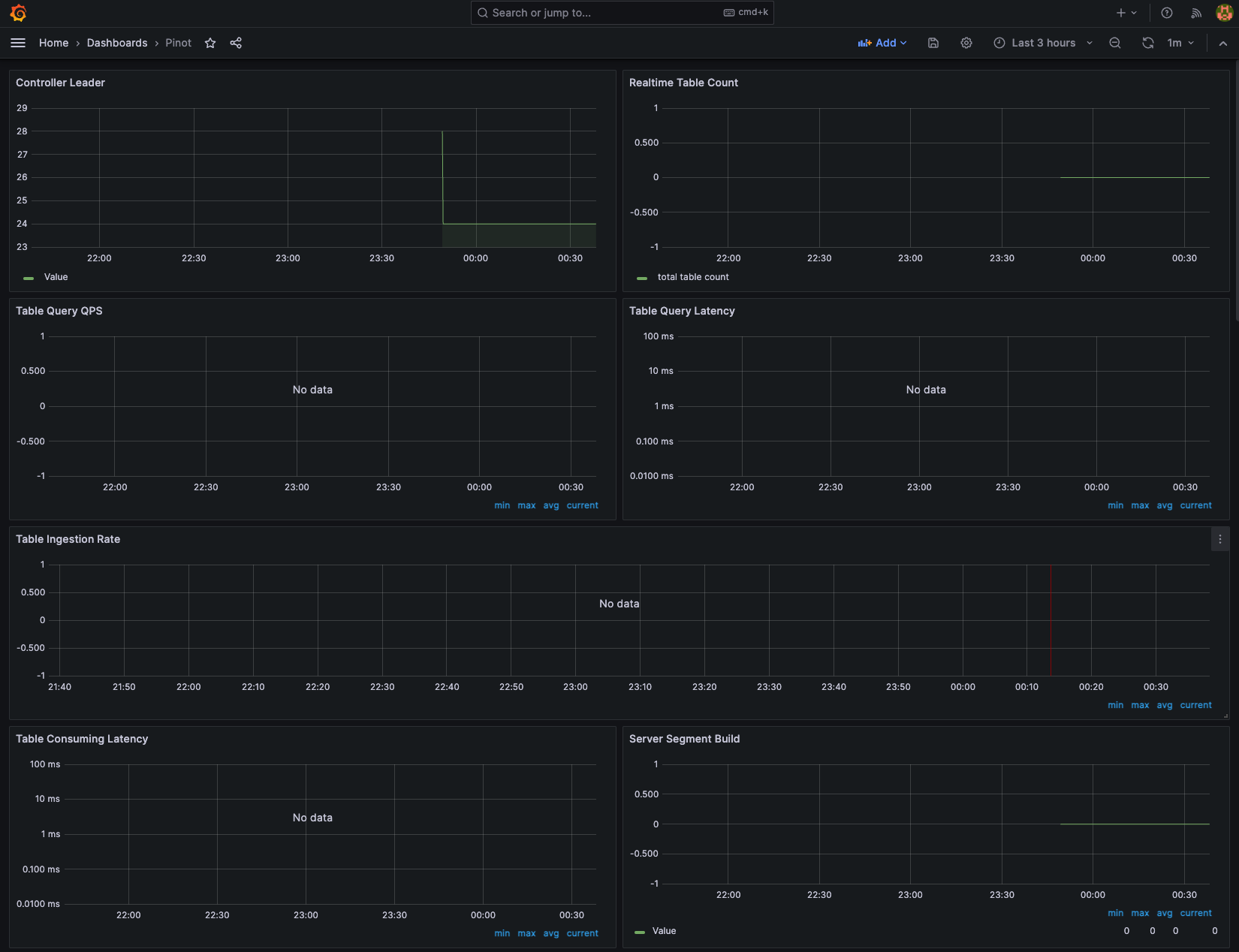 Grafana Dashboard for Pinot