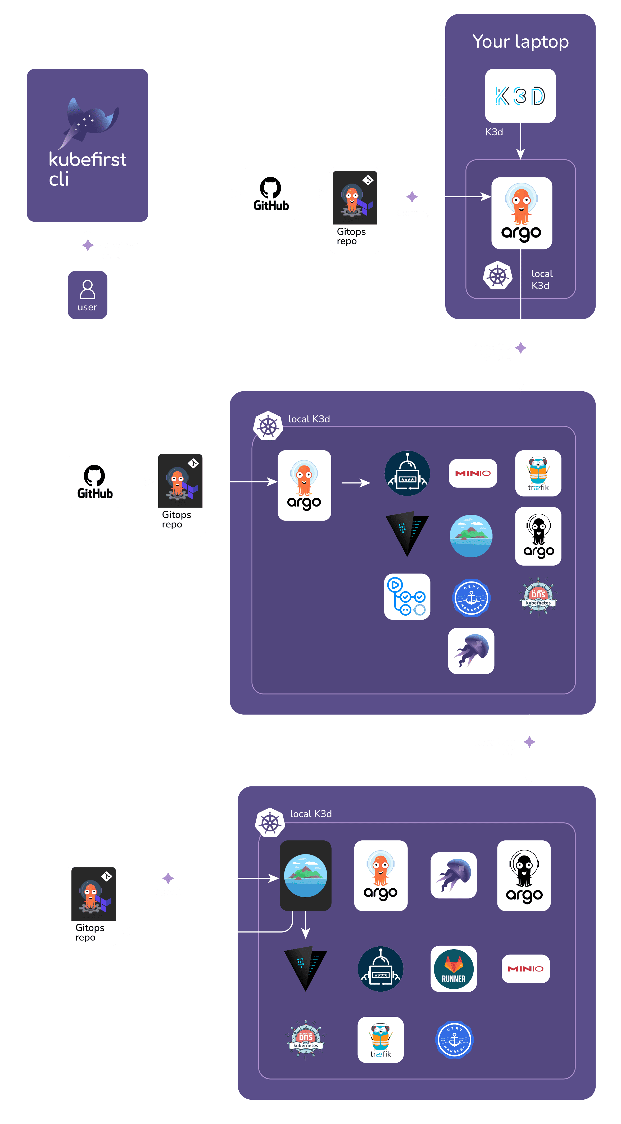 IDP-K3d with GitHub Cluster Diagram