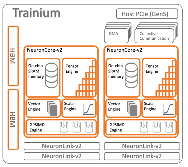 Trainium Device