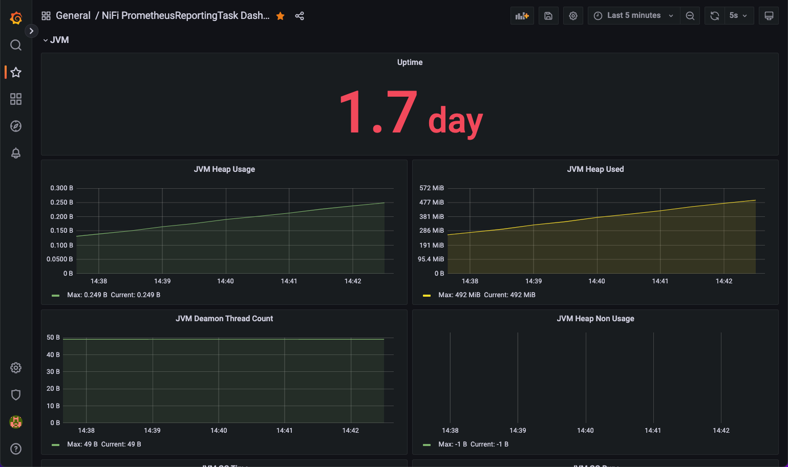 Apache NiFi Grafana Dashboard